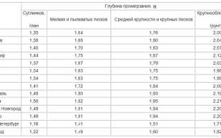 Ленточный фундамент: глубина заложения