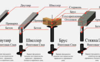 Обвязка свайного фундамента брусом, профтрубой, уголком и доской