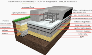 Фундамент дома монолитная плита: гидроизоляция, опалубка, утепление
