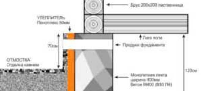 Как утеплить ленточный фундамент снаружи пенополистиролом: технология