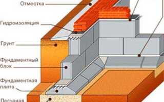 Сборный фундамент: бетонные железобетонные элементы и их установка
