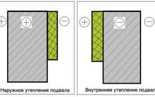 Утепление фундамента изнутри своими руками