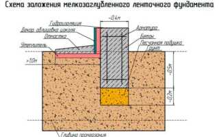 Мелкозаглубленный ленточный фундамент для дома из газобетона своими руками
