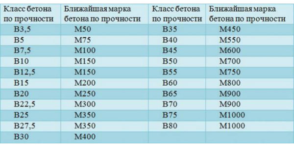 Марка бетона