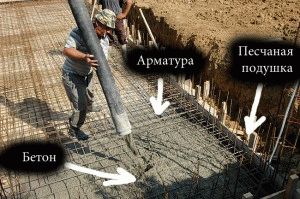 Строительство фундамента