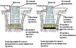 Схема устройства ленточного бутового фундамента на различных грунтах