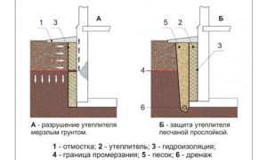 Схема утепления стен подвала Схема утепления стен подвала