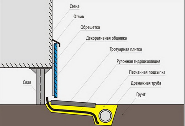 Гидроизоляция забирки