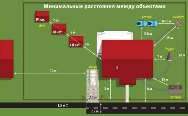 Минимальное расстояние между строениями