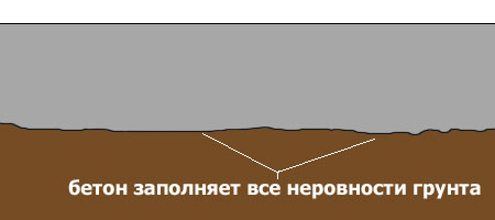 Монолитный фундамент без песчаной подушки