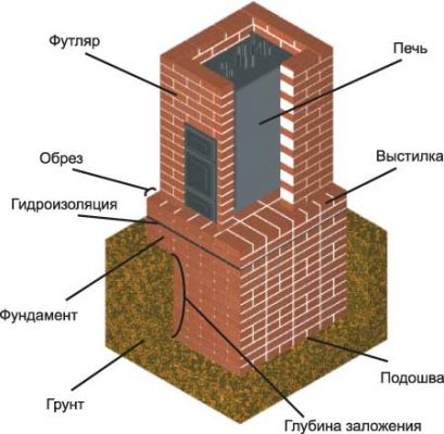 общие правила возведения фундамента под печь