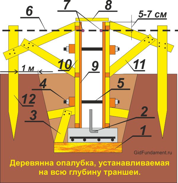 Съемгая опалубка для ленточного фундамента на всю глубину