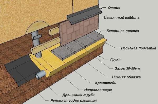 Отмостка свайного фундамента