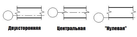 Привязка очей к фундаменту