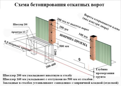 схема бетонирования откатных ворот
