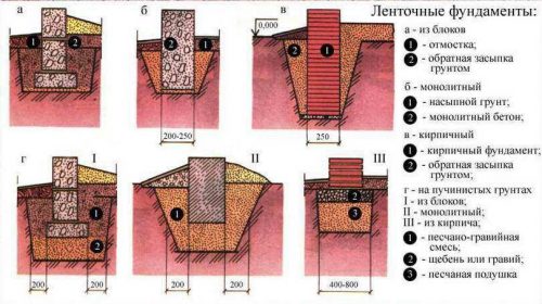Изображения ленточных фундаментов