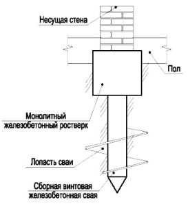 Схематичное изображение укладки железобетонной сваи