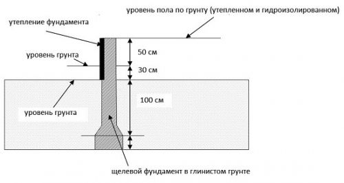 щелевой фундамент в глинистом грунте