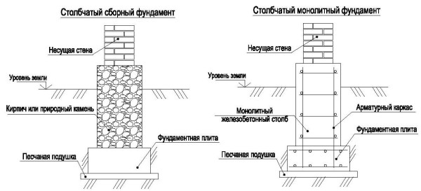 Схема столбчатого фундамента
