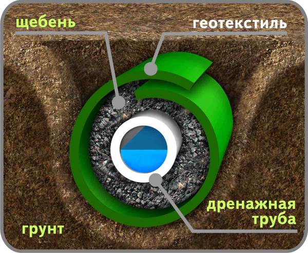 Схема укладки дренажных труб