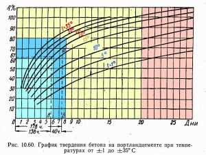 график зависимости прочности бетона в процентном отношении к суткам в зависимости от температуры окружающей среды