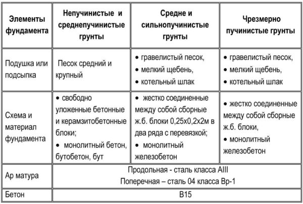 Таблица - конструкции фундаментов
