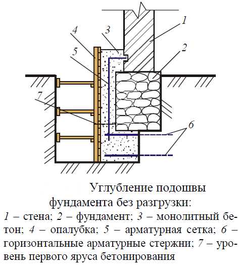 Углубление подошвы фундамента