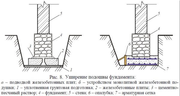 Уширение фундамента подводкой железобетонных плит
