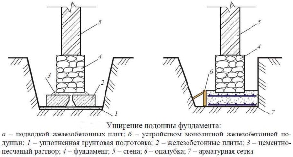 Уширение подошвы фундамента
