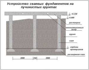 Свайные фундаменты на пучинистых грунтах