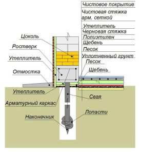 Схема утепления для свайного-винтовых фундаментов
