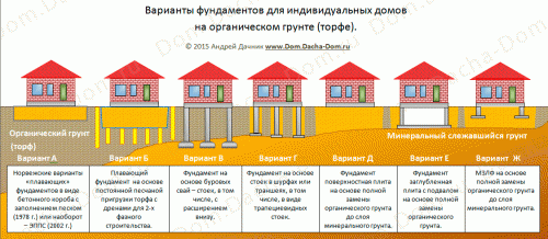 виды фундаментов на торфе