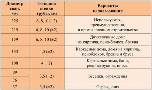 выбор диаметра свай