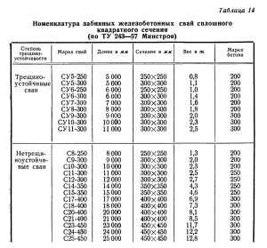 Номенклатура предварительно напряженных забивных железобетонных сплошных свай квадратного сечения с арматурой 