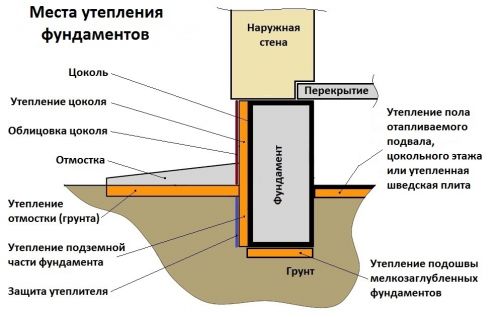 места утепления фундамента