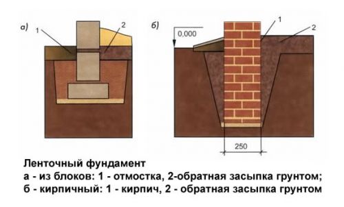 обратная засыпка ленточного фундамента
