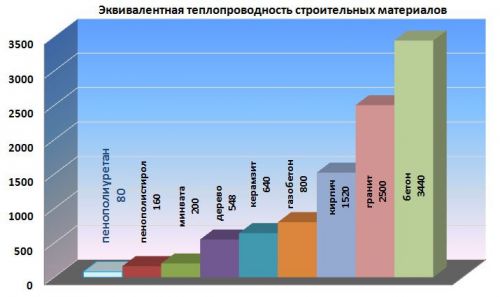 сравнение пенополиуретана по теплопроводности