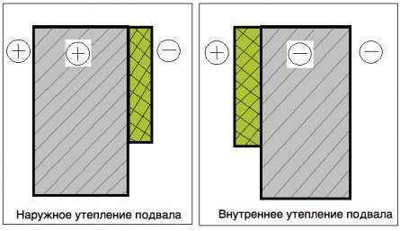 Наружное и внутреннее утепление подвала