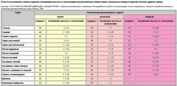 таблица углов естественного откоса грунтов