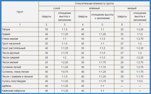 таблица допустимого угла наклона стенок котлована