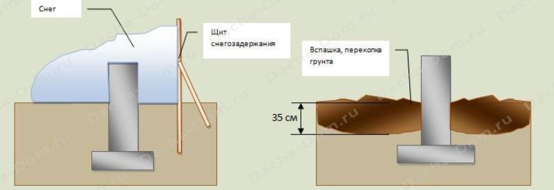 Схема консервации фундамента с помощью задержания снега и вспашки грунта