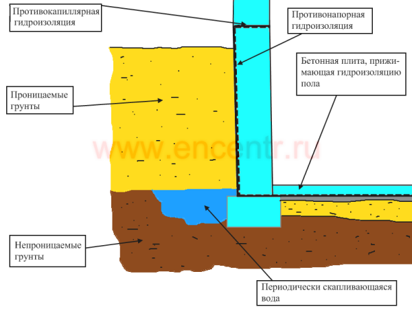 Схема напорной гидроизоляции
