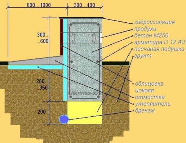 Схема утепления ленточного фундамента
